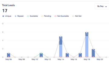 Lead tracker showing 17 unique enquiries in the first month, quotable leads highlighted