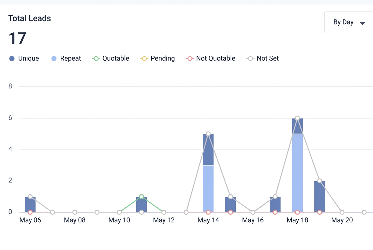 Flow Plus Plumbing lead tracker showing 17 homeowner enquiries in the first month